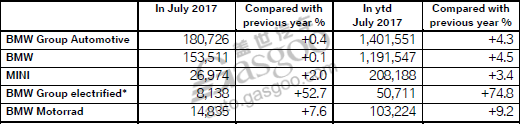 寶馬集團(tuán)電動車?yán)垆N破5萬 在華漲幅達(dá)17%