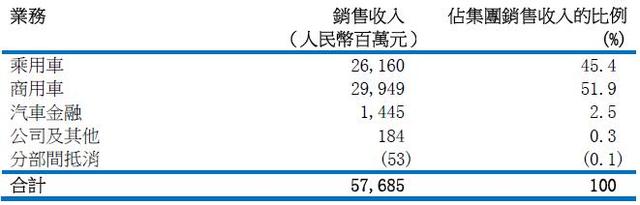 東風上半年營收576.85億元 乘用車收入下降27%