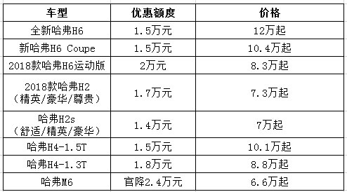 純自主迎貿易戰 哈弗神車降2萬